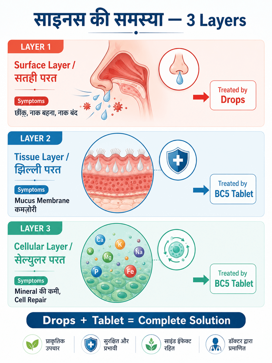 3-Layer Sinus Treatment Diagram साइनस की 3 Layer समस्या — Drops और Tablet कैसे काम करते हैं