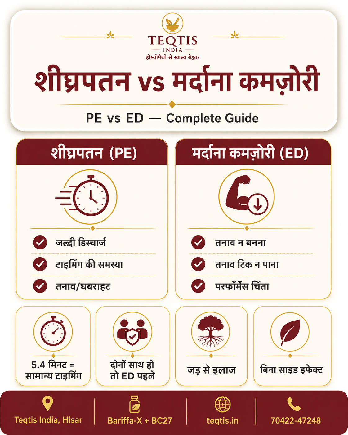 शीघ्रपतन (PE) बनाम मर्दाना कमज़ोरी (ED) — अंतर, इलाज व Bariffa-X + BC27 | Teqtis India Hisar